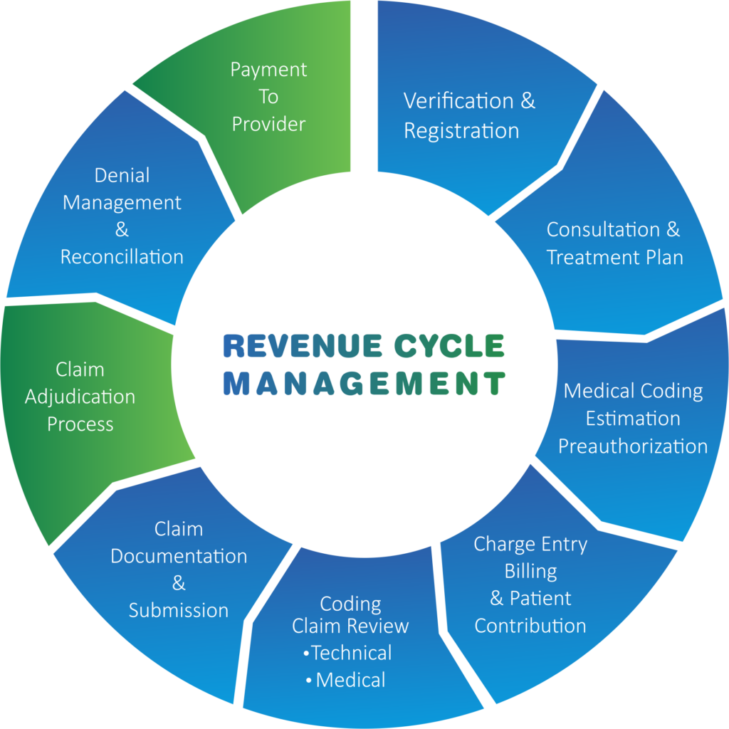 Revenue Cycle Management